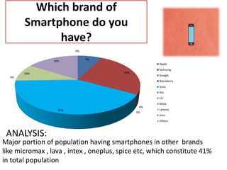 Which brand of
Smartphone do you
have?
7%
26%
0%
0%
41%
0%
10%
16%
0%
Apple
Samsung
Google
Blackberry
Sony
Htc
LG
Moto
Lenovo
Vivo
Others
Major portion of population having smartphones in other brands
like micromax , lava , intex , oneplus, spice etc, which constitute 41%
in total population
ANALYSIS:
 