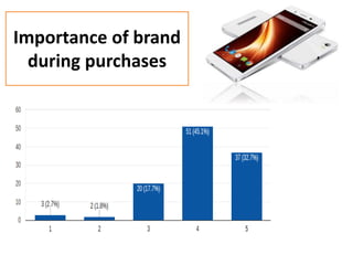 Importance of brand
during purchases
 