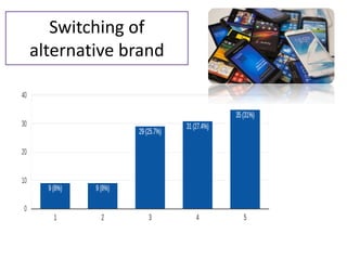 Switching of
alternative brand
 