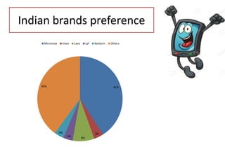 Indian brands preference
41%
3%
8%
4%
4%
40%
Micromax Intex Lava Lyf Karbonn Others
 
