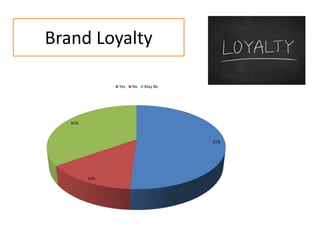 Brand Loyalty
51%
14%
35%
Yes No May Be
 