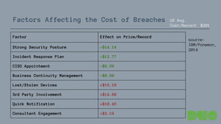 Factors Affecting the Cost of Breaches
Factor Effect on Price/Record
Strong Security Posture -$14.14
Incident Response Plan -$12.77
CISO Appointment -$6.59
Business Continuity Management -$8.98
Lost/Stolen Devices +$16.10
3rd Party Involvement +$14.80
Quick Notification +$10.45
Consultant Engagement +$2.10
source:
IBM/Ponemon,
2014
US Avg.
Cost/Record: $201
 