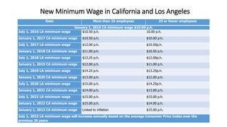 New Minimum Wage in California and Los Angeles
Date More than 25 employees
25 or fewer
employees
January 1, 2016 CA minimum wage $10.00 p.h.
July 1, 2016 LA minimum wage $10.50 p.h. $10.00 p.h.
January 1, 2017 CA minimum wage $10.50 p.h. $10.00 p.h.
July 1, 2017 LA minimum wage $12.00 p.h. $10.50 p.h.
January 1, 2018 CA minimum wage $11.00 p.h. $10.50 p.h.
July 1, 2018 LA minimum wage $13.25 p.h. $12.00 p.h.
January 1, 2019 CA minimum wage $12.00 p.h. $11.00 p.h.
July 1, 2019 LA minimum wage $14.25 p.h. $13.25 p.h.
January 1, 2020 CA minimum wage $13.00 p.h. $12.00 p.h.
July 1, 2020 LA minimum wage $15.00 p.h. $14.25 p.h.
January 1, 2021 CA minimum wage $14.00 p.h. $13.00 p.h.
July 1, 2021 LA minimum wage $15.00 p.h. $15.00 p.h.
January 1, 2022 CA minimum wage $15.00 p.h. $14.00 p.h.
July 1, 2022 LA minimum wage Linked to inflation
January 1, 2023 CA minimum wage Linked to inflation $15.00 p.h.
 