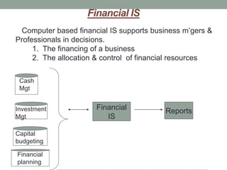 Financial IS
Computer based financial IS supports business m’gers &
Professionals in decisions.
1. The financing of a business
2. The allocation & control of financial resources
Cash
Mgt
Investment
Mgt
Capital
budgeting
Financial
planning
Financial
IS
Reports
 