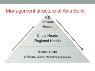Management structure of Axis Bank
M.D
Corparate
Heads
Circle Heads
Regional Heads
Branch Head
Officers, Clerks, Marketing Executives
 