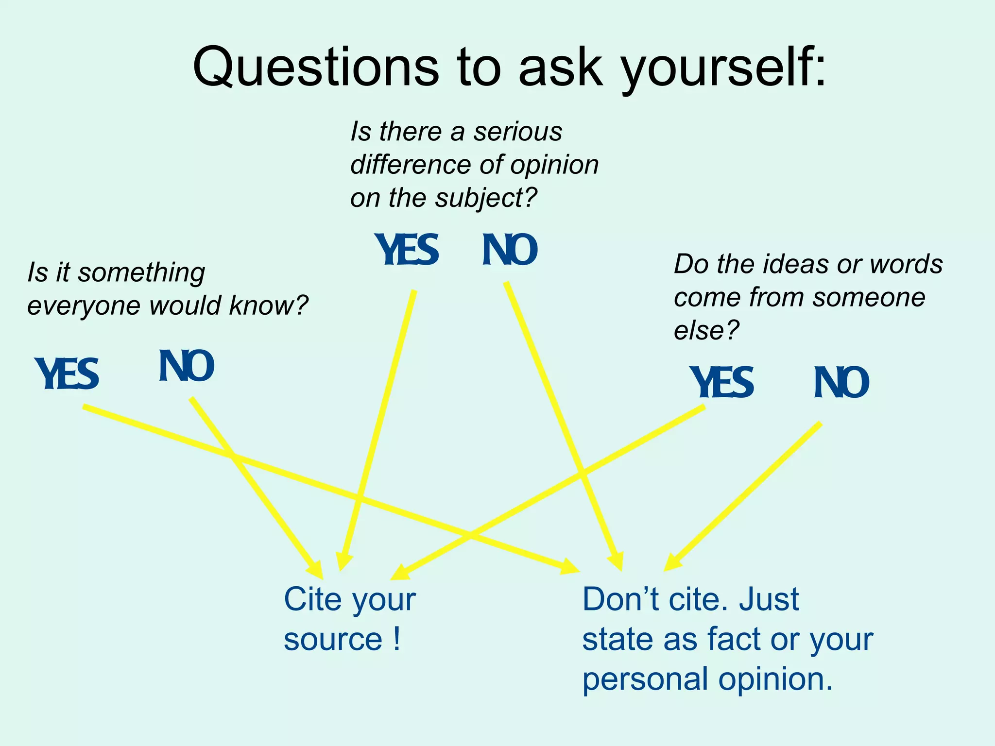 Questions to ask yourself:
                       Is there a serious
                       difference of opinion
                       on the subject?

Is it something
                         YES NO                 Do the ideas or words
everyone would know?                            come from someone
                                                else?
YES      NO                                      YES      NO



                  Cite your               Don’t cite. Just
                  source !                state as fact or your
                                          personal opinion.
 