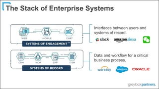 The Stack of Enterprise Systems
TM
Interfaces between users and
systems of record.
Data and workflow for a critical
busine...