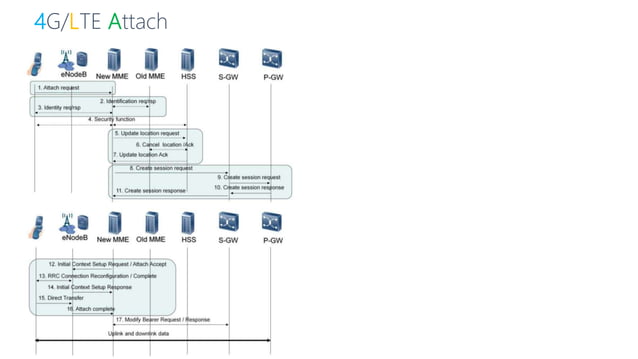 2G / 3G / 4G / IMS / 5G Overview with Focus on Core Network | PPTX ...