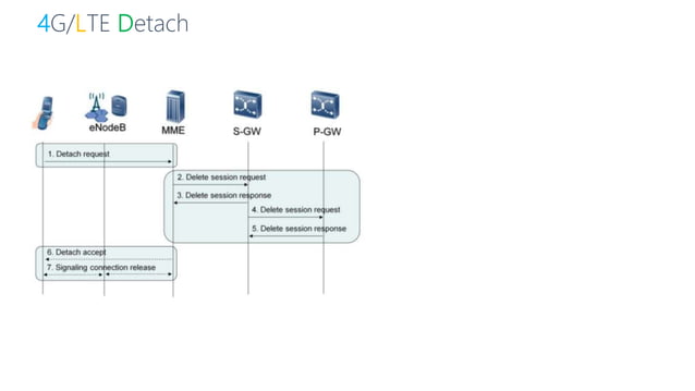2G / 3G / 4G / IMS / 5G Overview with Focus on Core Network | PPTX ...