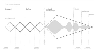 Discovery Define Design &
Development
Model
Problem
Discovery
Problem
Definition
Diverge & Converge
Solution
Discovery
Solution
Design
Solution
Development
Validation
Solution
Development
Rollout
Process Overview
 