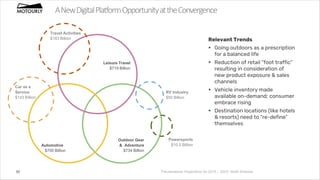 50
Outdoor Gear
& Adventure
$734 Billion
Powersports
$10.5 Billion
Leisure Travel
$719 Billion
Automotive
$700 Billion
RV Industry
$50 Billion
Travel Activities
$183 Billion
Car as a
Service
$143 Billion
Pre-pandemic Projections for 2019 – 2023: North America
Relevant Trends
▪ Going outdoors as a prescription
for a balanced life
▪ Reduction of retail “foot traffic”
resulting in consideration of
new product exposure & sales
channels
▪ Vehicle inventory made
available on-demand; consumer
embrace rising
▪ Destination locations (like hotels
& resorts) need to “re-define”
themselves
ANewDigitalPlatformOpportunityattheConvergence
 
