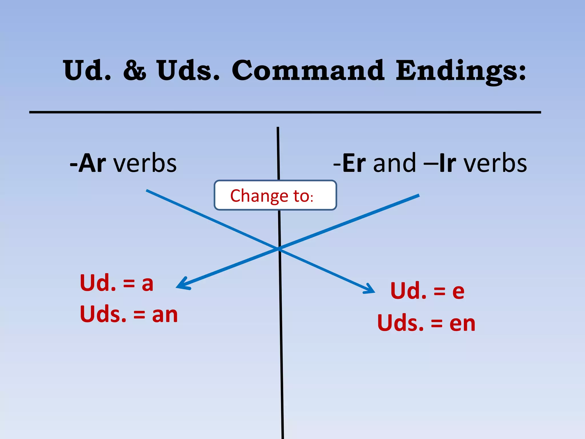 Ud. & Uds. Command Endings:


-Ar verbs                  -Er and –Ir verbs
            Change to: :



Ud. = a                        Ud. = e
Uds. = an                     Uds. = en
 