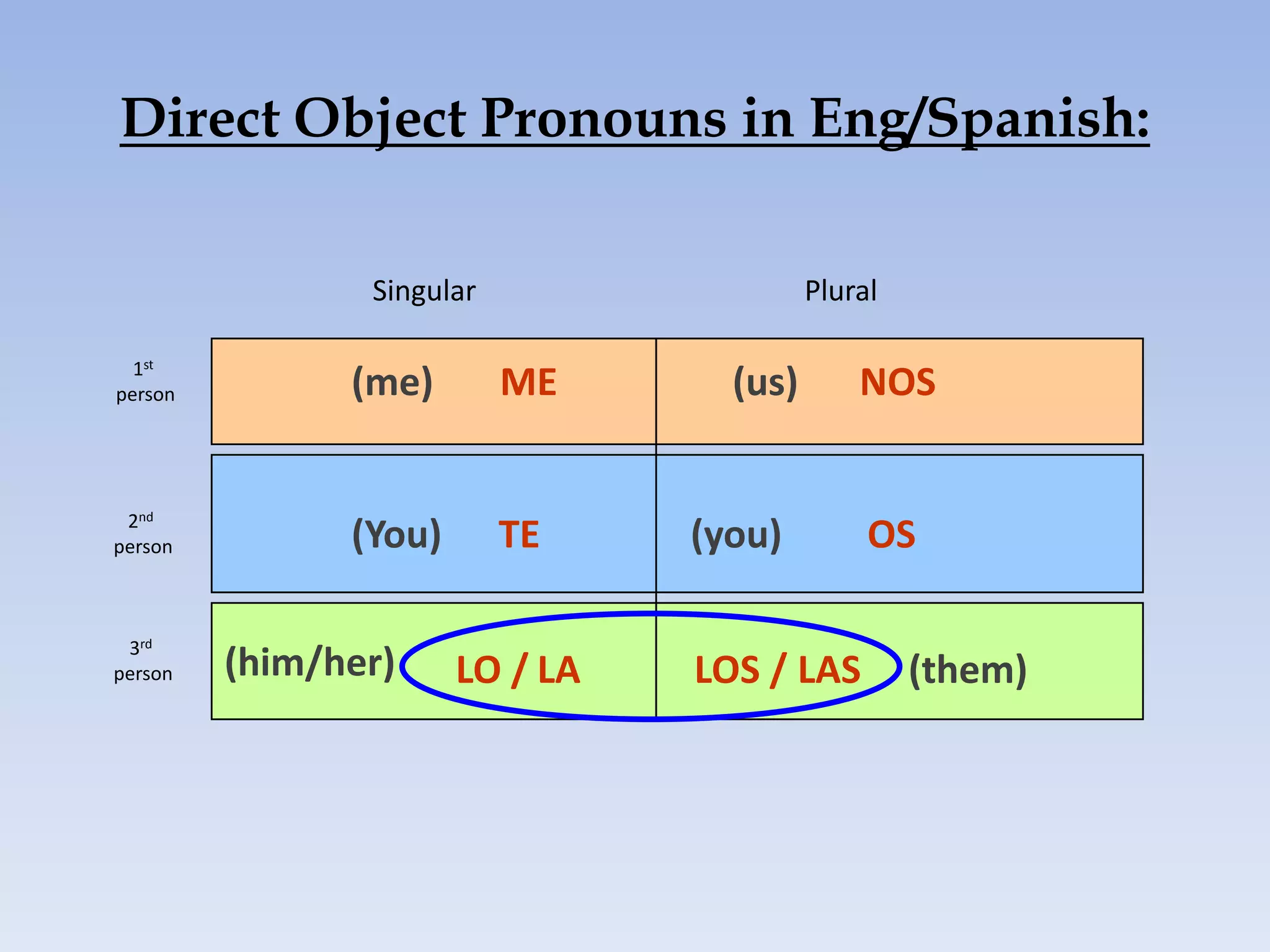 Direct Object Pronouns in Eng/Spanish:

                Singular                  Plural

  1st
person         (me)        ME      (us)       NOS


 2nd
person         (You)       TE    (you)         OS

 3rd
person   (him/her)     LO / LA   LOS / LAS         (them)
 