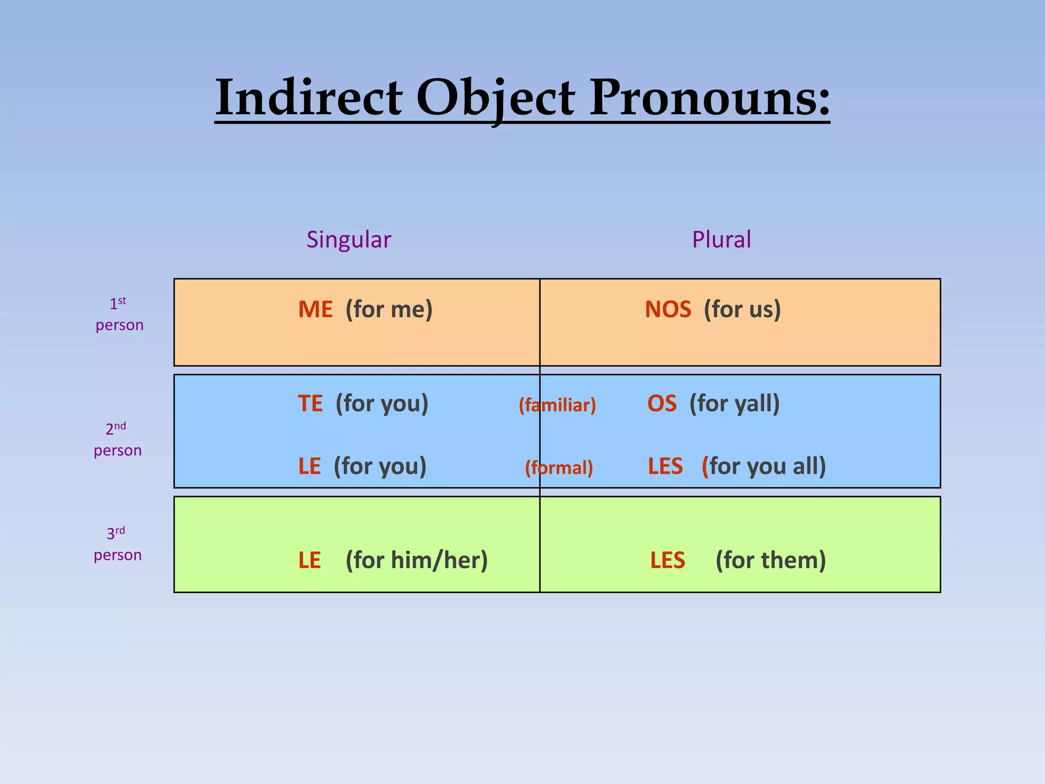Indirect Object Pronouns:

            Singular                              Plural

  1st       ME (for me)                     NOS (for us)
person



            TE (for you)       (familiar)   OS (for yall)
 2nd
person
            LE (for you)       (formal)     LES (for you all)

 3rd
person      LE (for him/her)                LES     (for them)
 