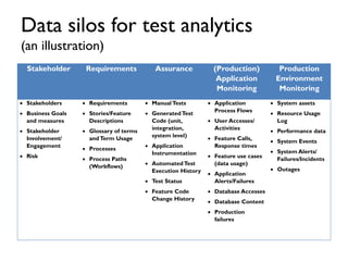 Data silos for test analytics
(an illustration)
Stakeholder Requirements Assurance (Production)
Application
Monitoring
Pro...