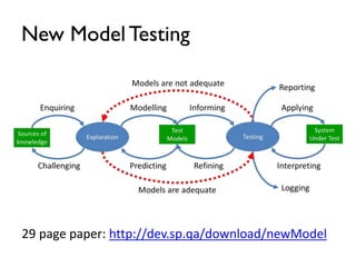 New Model Testing
29 page paper: http://dev.sp.qa/download/newModel
 
