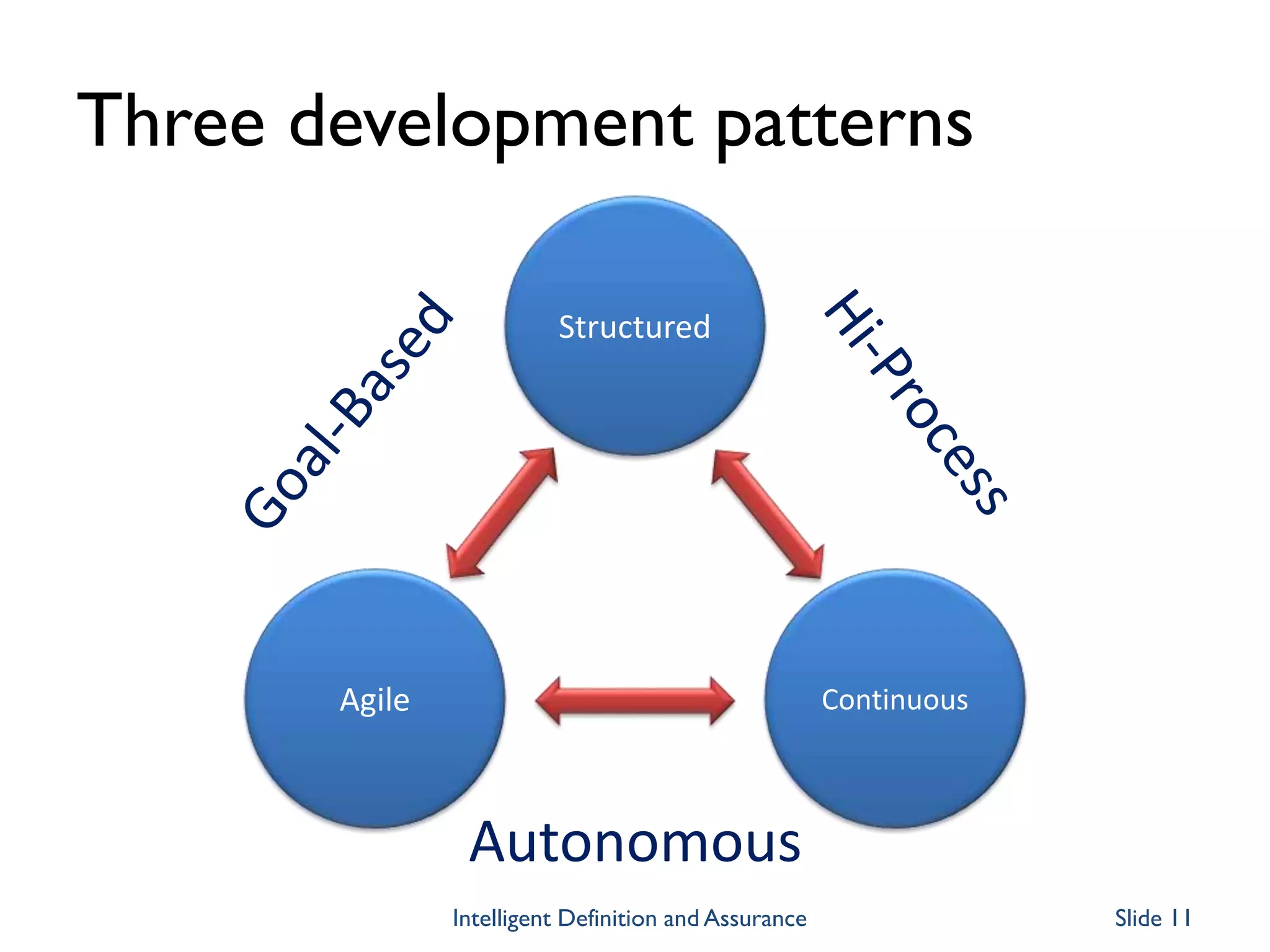 Three development patterns
Intelligent Definition and Assurance Slide 11
Structured
Agile Continuous
Autonomous
 