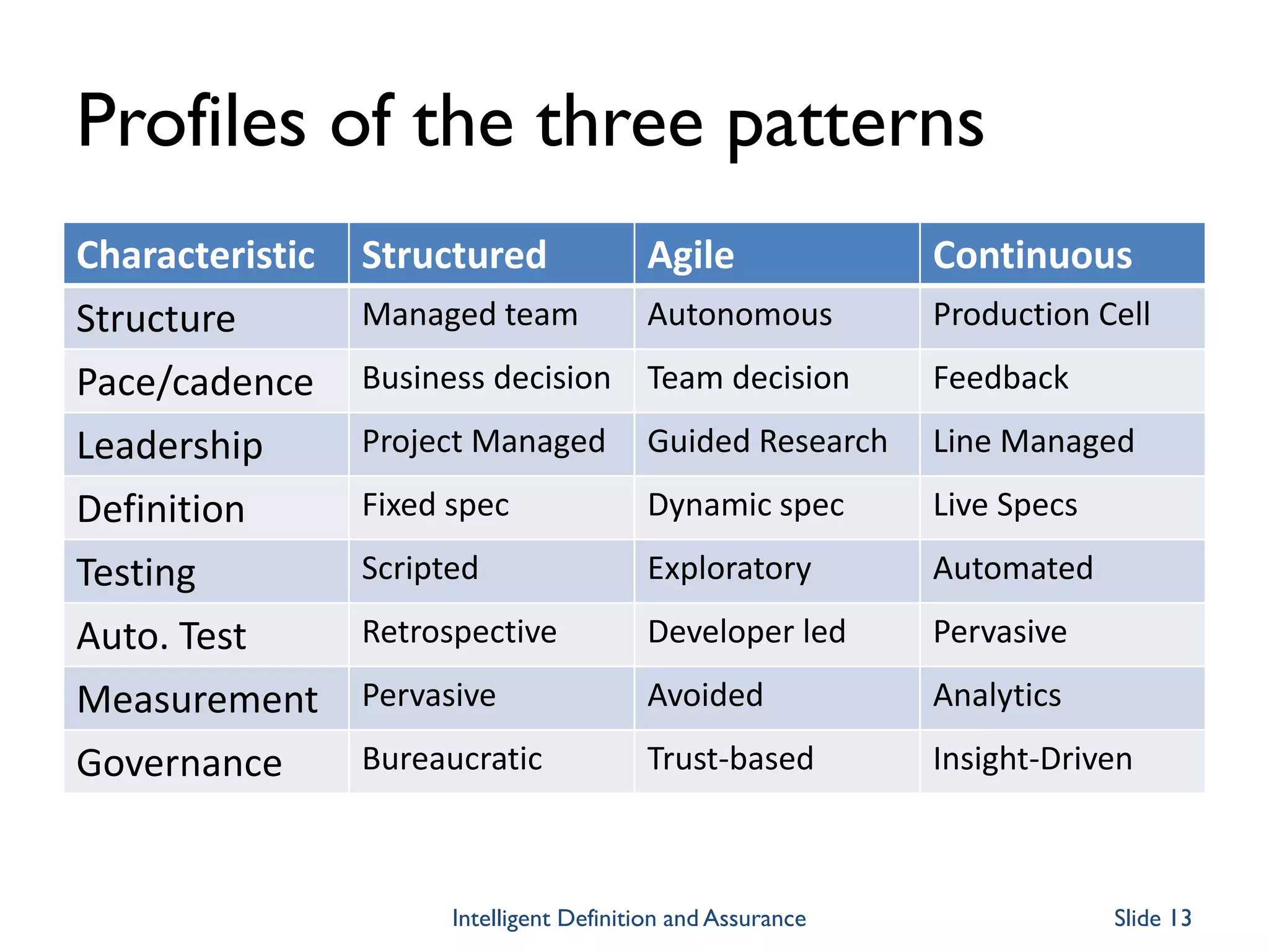 Profiles of the three patterns
Characteristic Structured Agile Continuous
Structure Managed team Autonomous Production Cell
Pace/cadence Business decision Team decision Feedback
Leadership Project Managed Guided Research Line Managed
Definition Fixed spec Dynamic spec Live Specs
Testing Scripted Exploratory Automated
Auto. Test Retrospective Developer led Pervasive
Measurement Pervasive Avoided Analytics
Governance Bureaucratic Trust-based Insight-Driven
Intelligent Definition and Assurance Slide 13
 