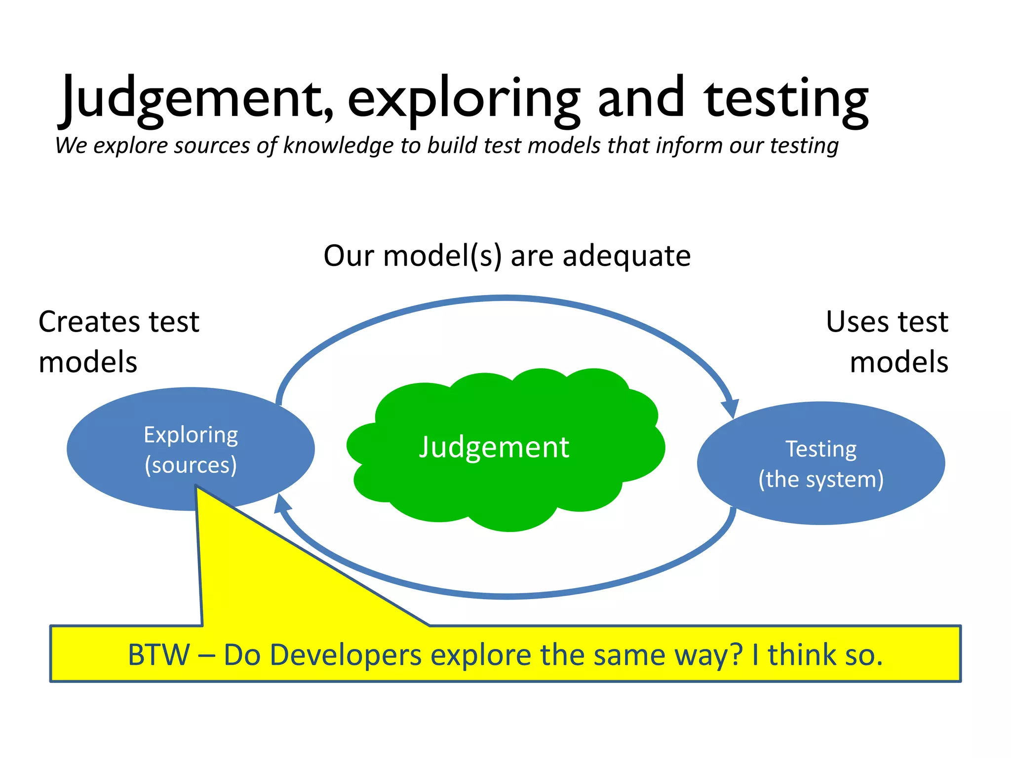 Judgement, exploring and testing
Testing
(the system)
Our model(s) are adequate
Our model(s) are not adequate
Exploring
(sources)
Judgement
Creates test
models
Uses test
models
We explore sources of knowledge to build test models that inform our testing
BTW – Do Developers explore the same way? I think so.
 
