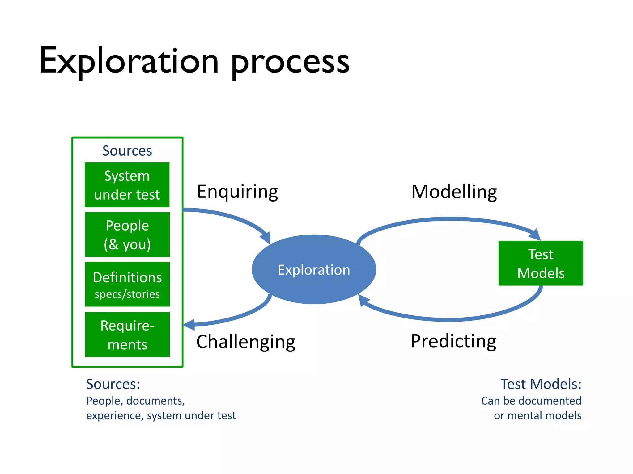 Exploration process
ExplorationDefinitions
specs/stories
People
(& you)
Sources
Require-
ments
Test
Models
Enquiring
Challenging
Sources:
People, documents,
experience, system under test
Modelling
Test Models:
Can be documented
or mental models
Predicting
System
under test
 