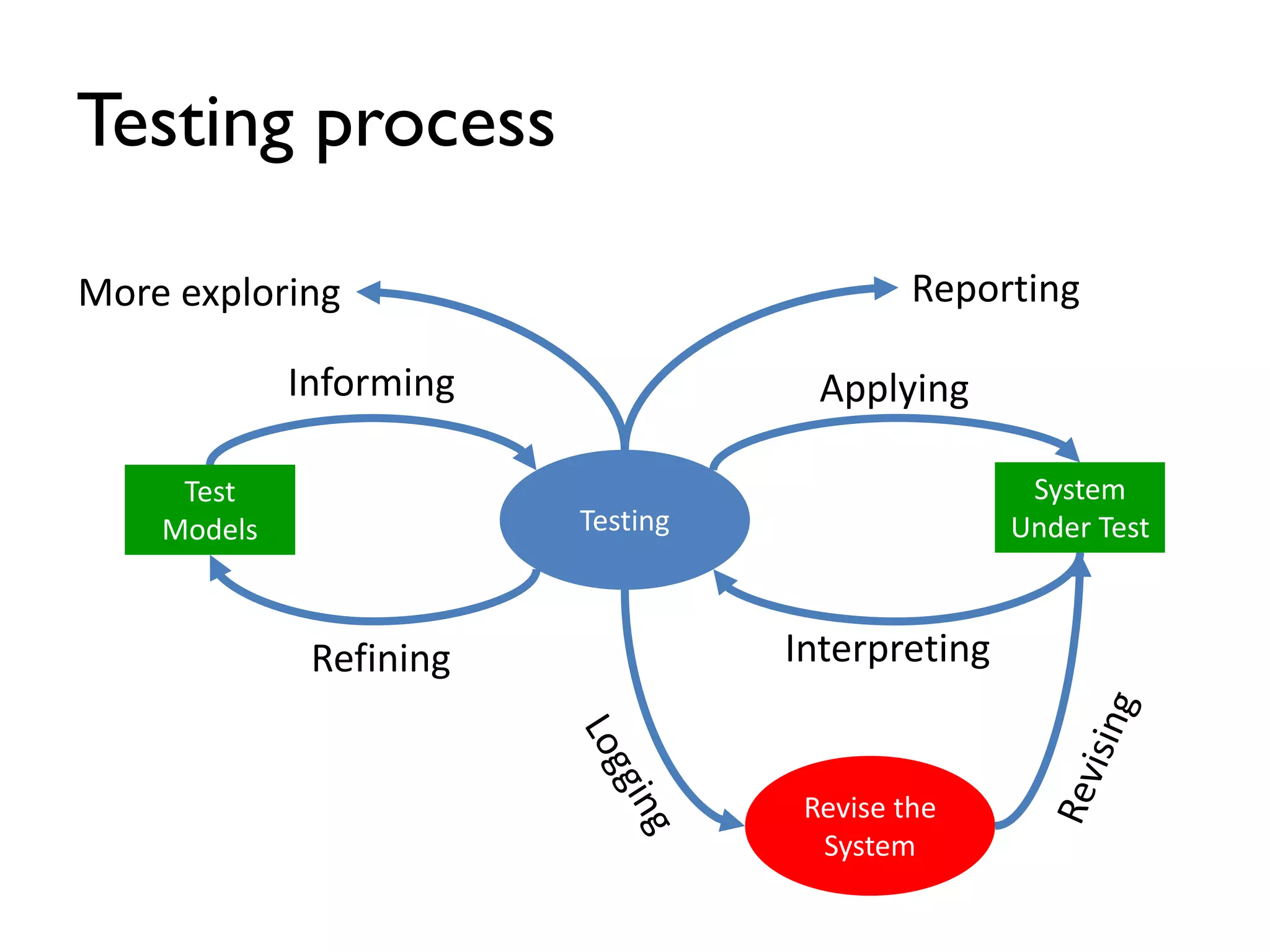 Testing process
Testing
System
Under Test
Refining
Informing Applying
Interpreting
Test
Models
Revise the
System
More exploring Reporting
 