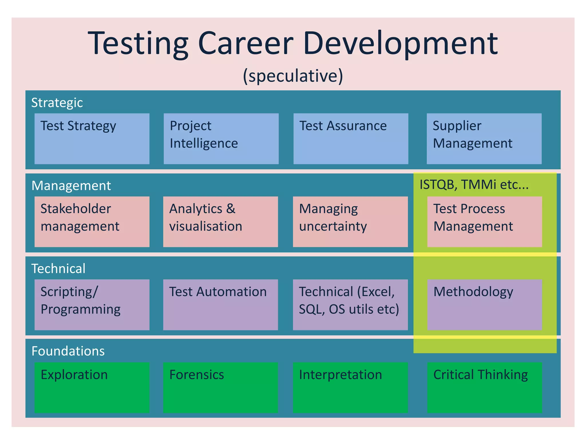 Testing Career Development
(speculative)
Foundations
Technical
Management
Strategic
Test Strategy Project
Intelligence
Test Assurance
Exploration Forensics Interpretation
Scripting/
Programming
Test Automation Technical (Excel,
SQL, OS utils etc)
Stakeholder
management
Analytics &
visualisation
Managing
uncertainty
Critical Thinking
ISTQB, TMMi etc...
Supplier
Management
Test Process
Management
Methodology
 