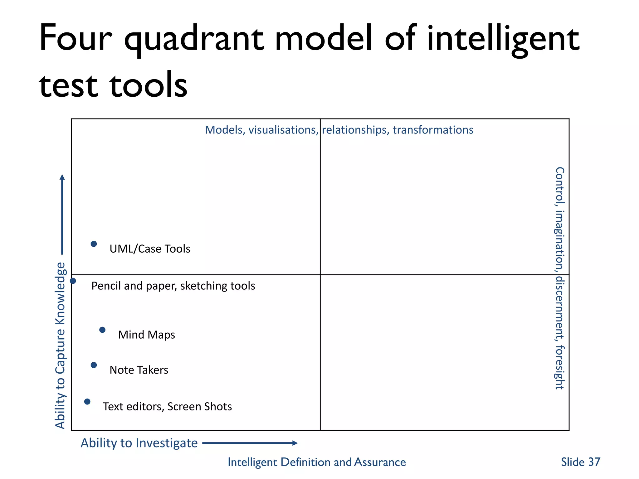 Four quadrant model of intelligent
test tools
Ability to Investigate
AbilitytoCaptureKnowledge
• Text editors, Screen Shots
Models, visualisations, relationships, transformations
• Note Takers
• Mind Maps
• UML/Case Tools
Control,imagination,discernment,foresight
• Pencil and paper, sketching tools
Intelligent Definition and Assurance Slide 37
 