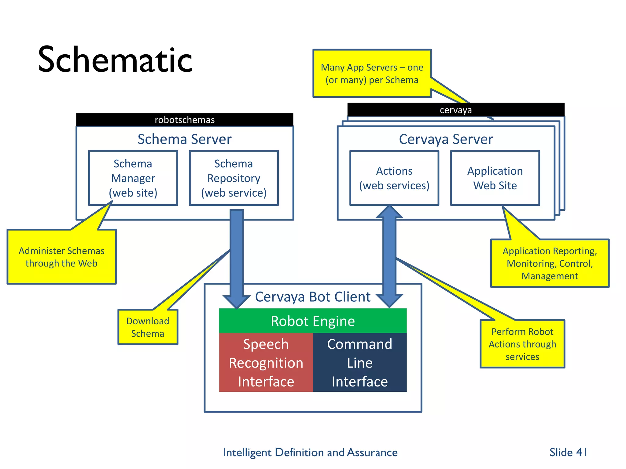 Schematic
Intelligent Definition and Assurance Slide 41
Schema Server
Schema
Manager
(web site)
Schema
Repository
(web service)
Cervaya Bot Client
Robot Engine
Cervaya Server
Actions
(web services)
Application
Web Site
Speech
Recognition
Interface
Command
Line
Interface
Administer Schemas
through the Web
Download
Schema Perform Robot
Actions through
services
Application Reporting,
Monitoring, Control,
Management
Many App Servers – one
(or many) per Schema
robotschemas
cervaya
 