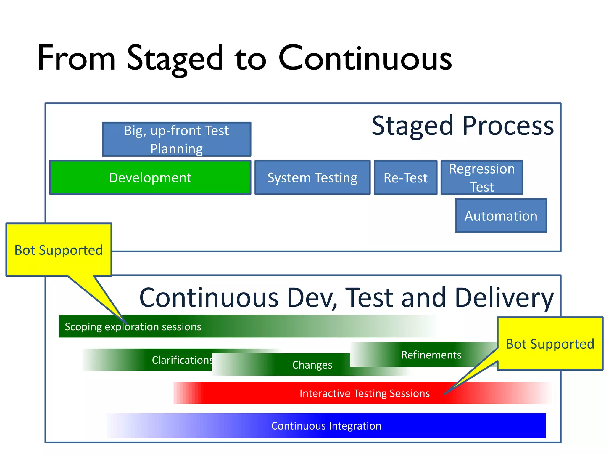 Staged Process
System Testing Re-Test
Big, up-front Test
Planning
Regression
Test
Development
Automation
From Staged to Continuous
Scoping exploration sessions
Interactive Testing Sessions
Clarifications
Continuous Integration
Changes
Refinements
Continuous Dev, Test and Delivery
Bot Supported
Bot Supported
 