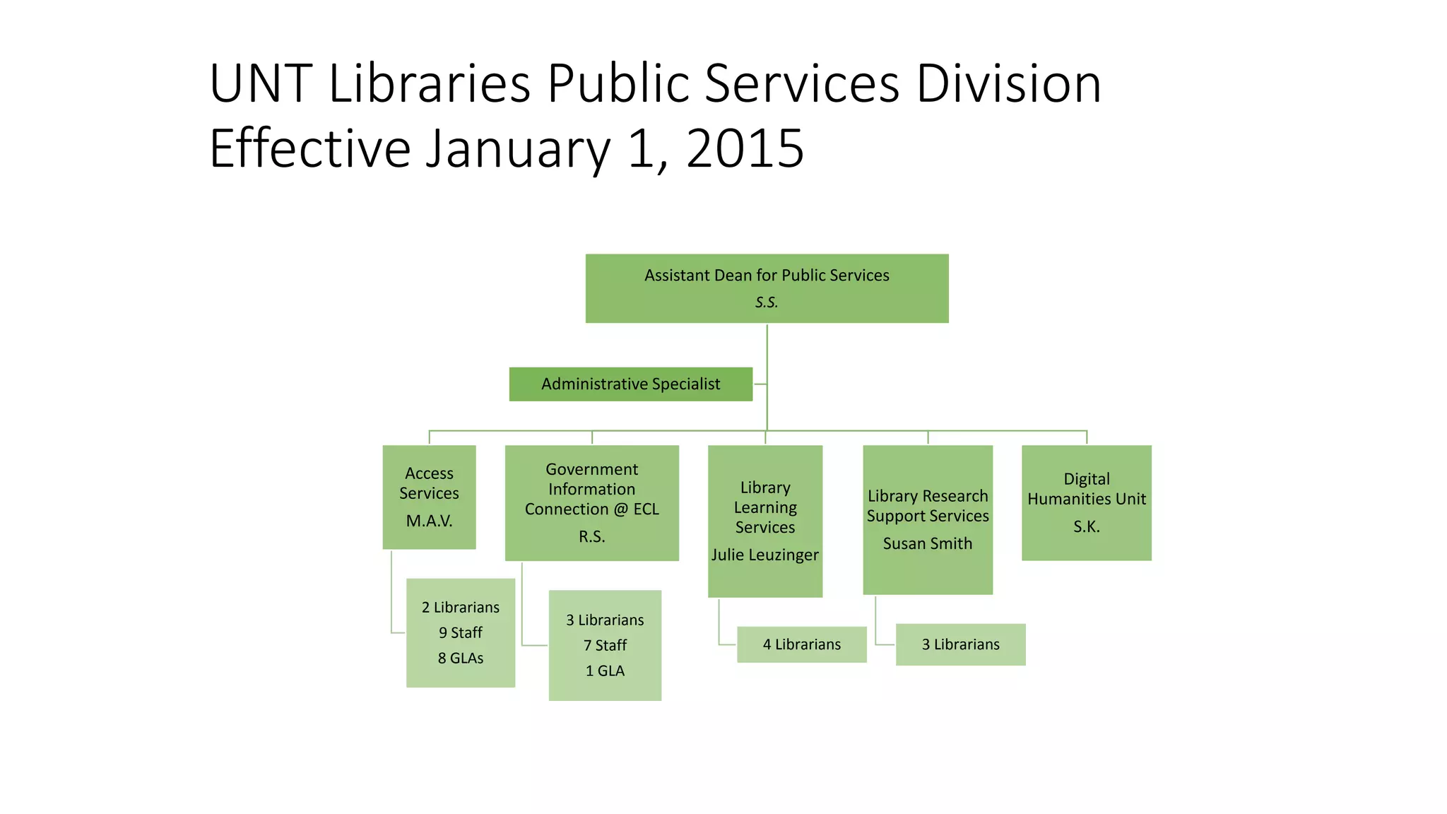 UNT Libraries Public Services Division
Effective January 1, 2015
Assistant Dean for Public Services
S.S.
Access
Services
M.A.V.
2 Librarians
9 Staff
8 GLAs
Government
Information
Connection @ ECL
R.S.
3 Librarians
7 Staff
1 GLA
Library
Learning
Services
Julie Leuzinger
4 Librarians
Library Research
Support Services
Susan Smith
3 Librarians
Digital
Humanities Unit
S.K.
Administrative Specialist
 