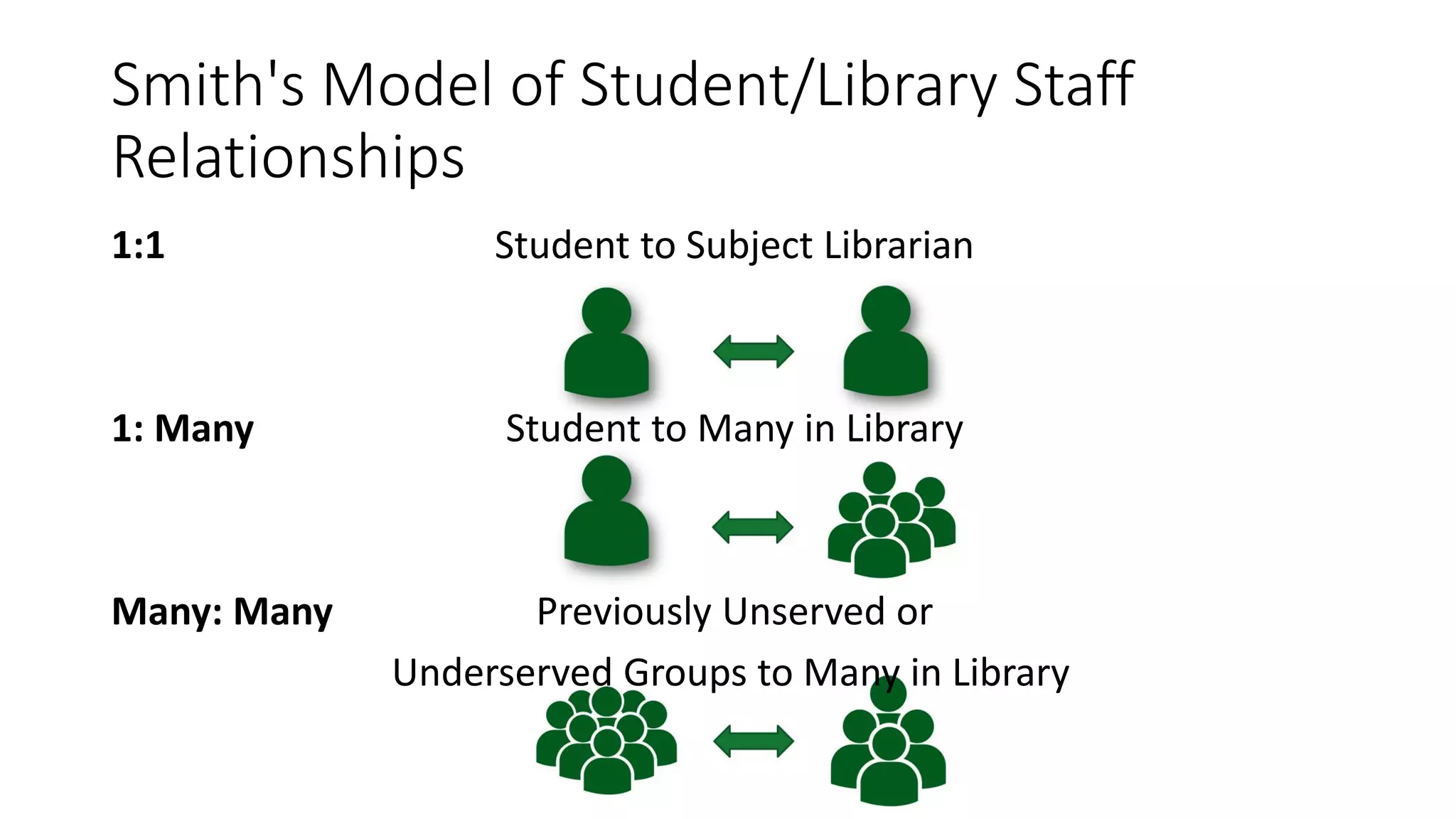 Smith's Model of Student/Library Staff
Relationships
1:1 Student to Subject Librarian
1: Many Student to Many in Library
Many: Many Previously Unserved or
Underserved Groups to Many in Library
 