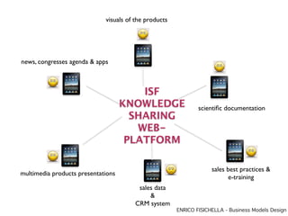 visuals of the products




news, congresses agenda & apps



                                        ISF
                                    KNOWLEDGE                  scientiﬁc documentation
                                      SHARING
                                       WEB-
                                     PLATFORM

                                                                    sales best practices &
multimedia products presentations
                                                                          e-training
                                        sales data
                                            &
                                       CRM system
                                                       ENRICO FISICHELLA - Business Models Design
 