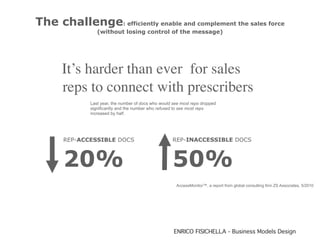 The challenge: efficiently enable and complement the sales force
                 (without losing control of the message)




      It’s harder than ever for sales
      reps to connect with prescribers
              Last year, the number of docs who would see most reps dropped
              significantly and the number who refused to see most reps
              increased by half.




       REP-ACCESSIBLE DOCS                           REP-INACCESSIBLE DOCS



       20%                                           50%
                                                       AccessMonitor™, a report from global consulting firm ZS Associates, 5/2010




                                                      ENRICO FISICHELLA - Business Models Design
 
