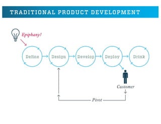 TRADITIONAL PRODUCT DEVELOPMENT
DEFINE DESIGN DEVELOPMENT DEPLOYMENT
Very little
learning
Some
learning
Most learning
happ...