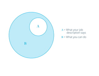 A = What your job
description says
B = What you can do
AA
B
 