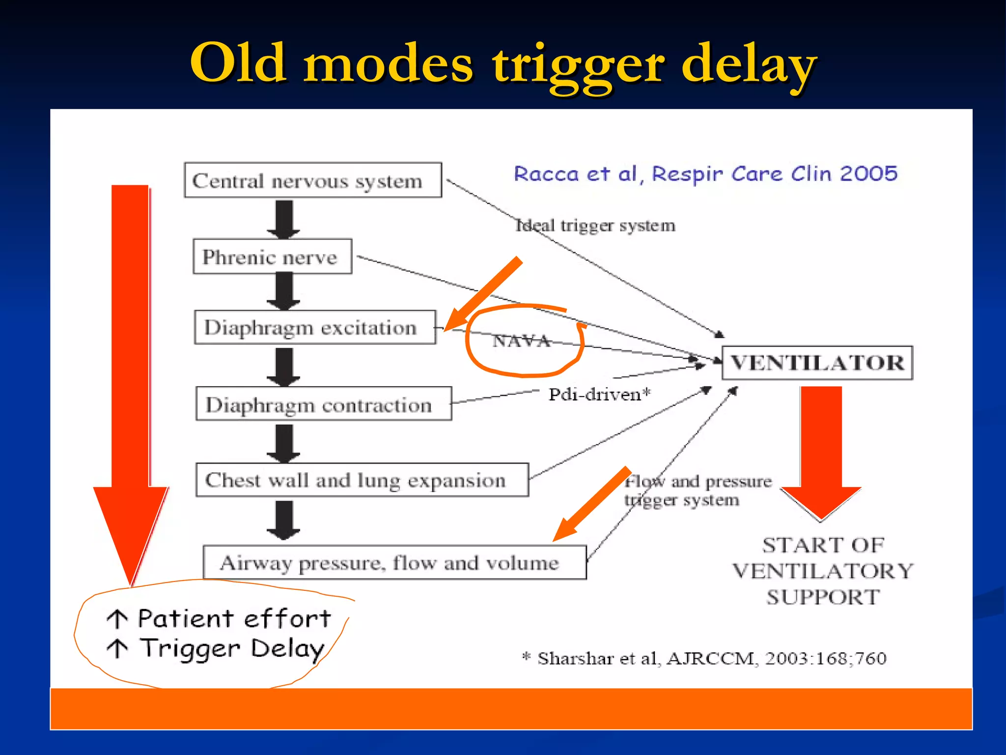 Old modes trigger delay 