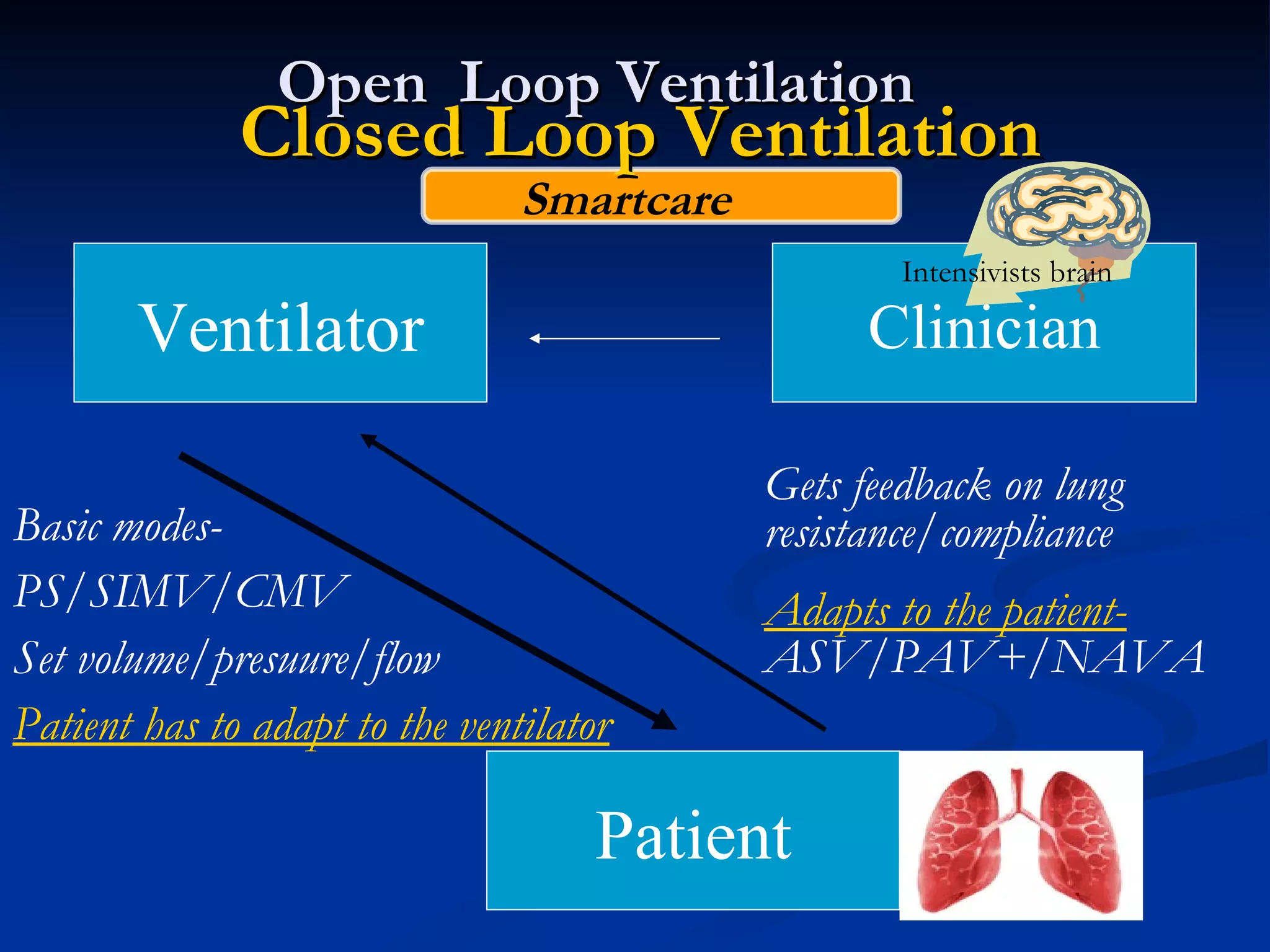 Closed Loop Ventilation Ventilator Patient Clinician Open  Loop Ventilation Basic modes- PS/SIMV/CMV Set volume/presuure/flow Patient has to adapt to the ventilator Gets feedback on lung resistance/compliance Adapts to the patient-   ASV/PAV+/NAVA Smartcare Intensivists brain 
