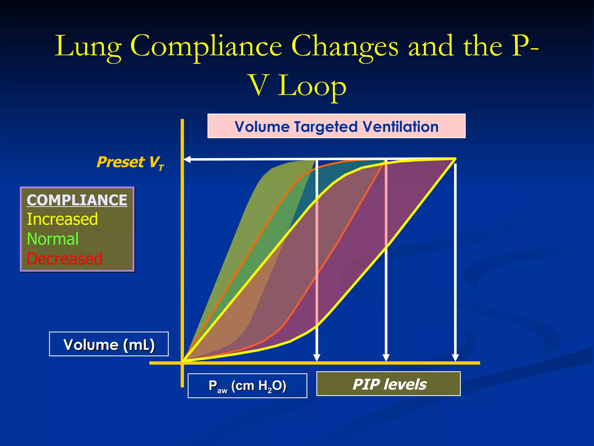 Lung Compliance Changes and the P-V Loop Volume (mL) PIP levels Preset V T P aw  (cm H 2 O) Volume Targeted Ventilation COMPLIANCE Increased Normal Decreased 
