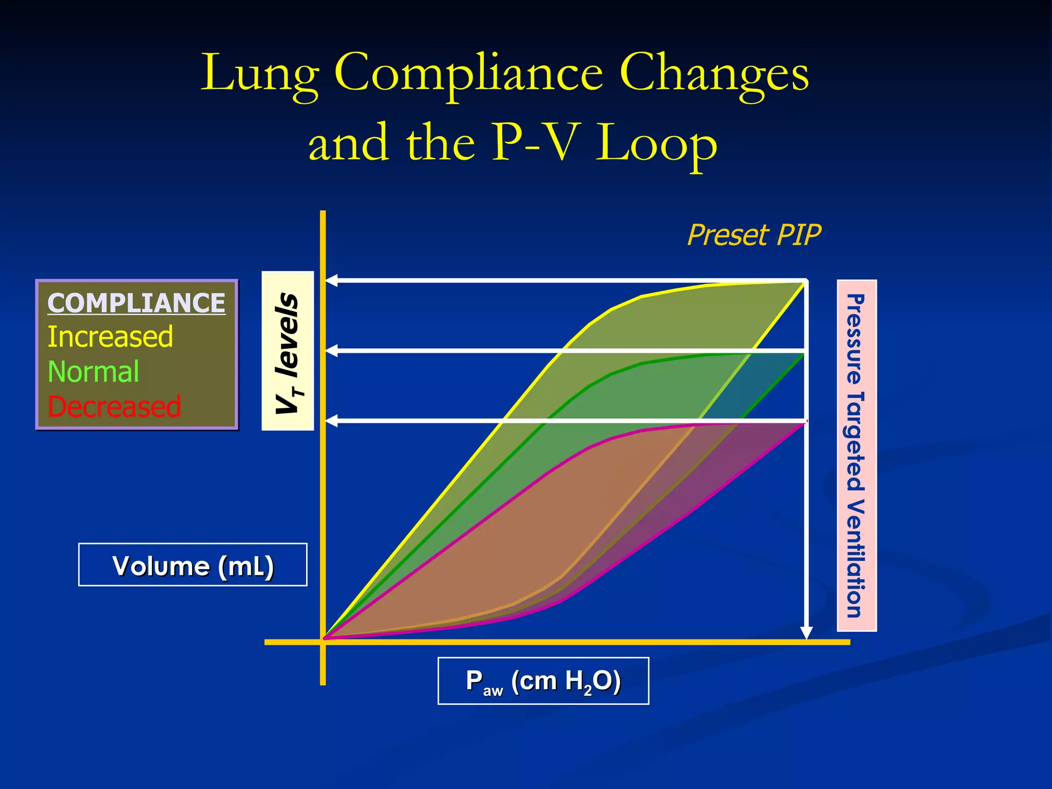 Lung Compliance Changes  and the P-V Loop Volume (mL) Preset PIP V T  levels P aw  (cm H 2 O) COMPLIANCE Increased Normal Decreased Pressure Targeted Ventilation 