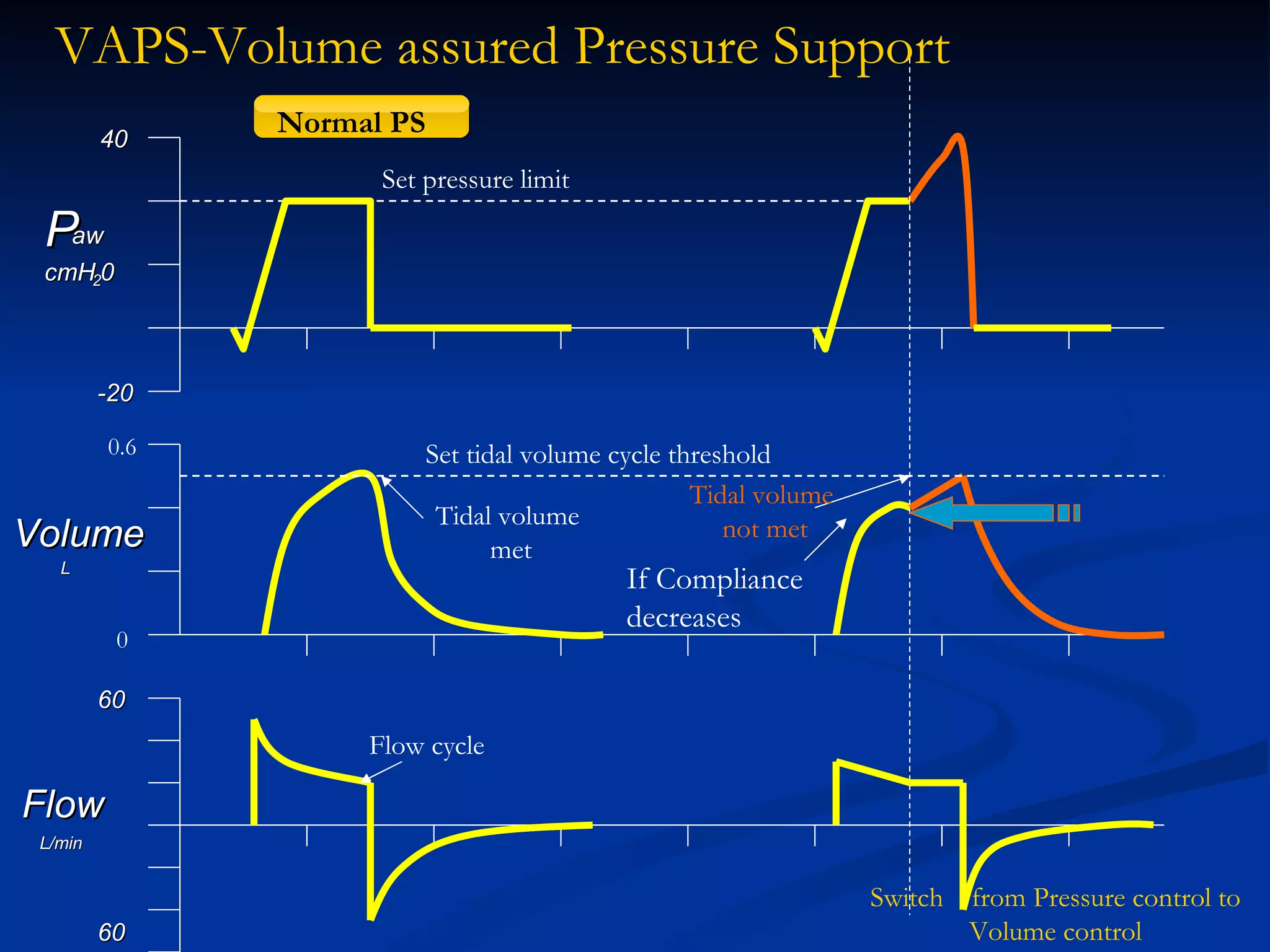 60 -20 60 Flow L/min Volume Switch  from Pressure control to Volume control L 0 0.6 40 VAPS-Volume assured Pressure Support Normal PS If Compliance decreases P aw cmH 2 0 Set tidal volume cycle threshold Set pressure limit Tidal volume  met Tidal volume  not met Flow cycle 