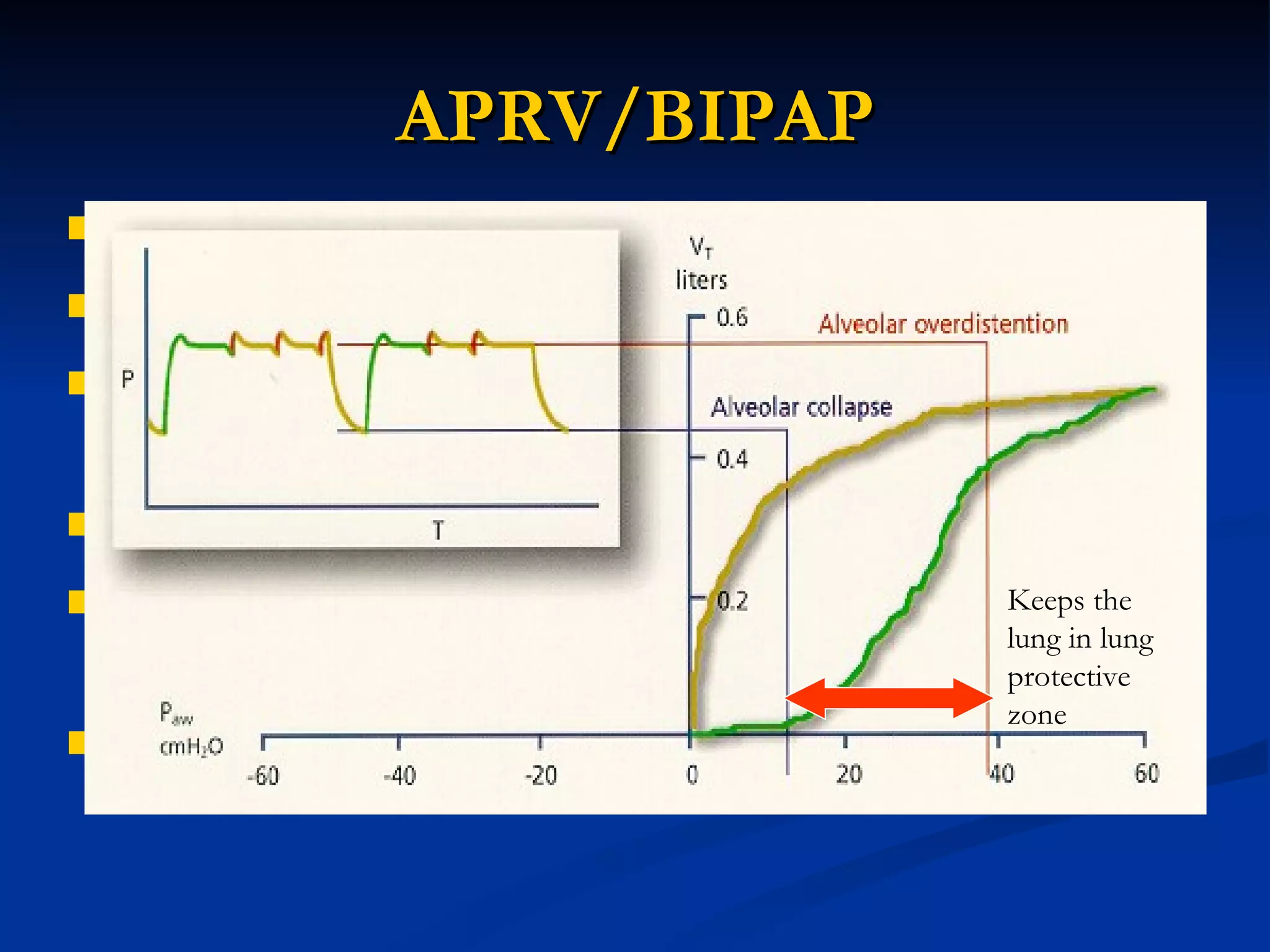 APRV/BIPAP Maintain high FRC-better oxygenation Lung in safe zone-less de-recruitment /VILI Spontaneous breaths- diaphragm is active hence less VIDD/better Hemodynamics Less sedation and analgesia? Conflicting results APRV is IRV hence more impetus on Oxygenation/ synchrony problems persist BIPAP- less synchrony problems Keeps the lung in lung protective zone Keeps the lung in lung protective zone 