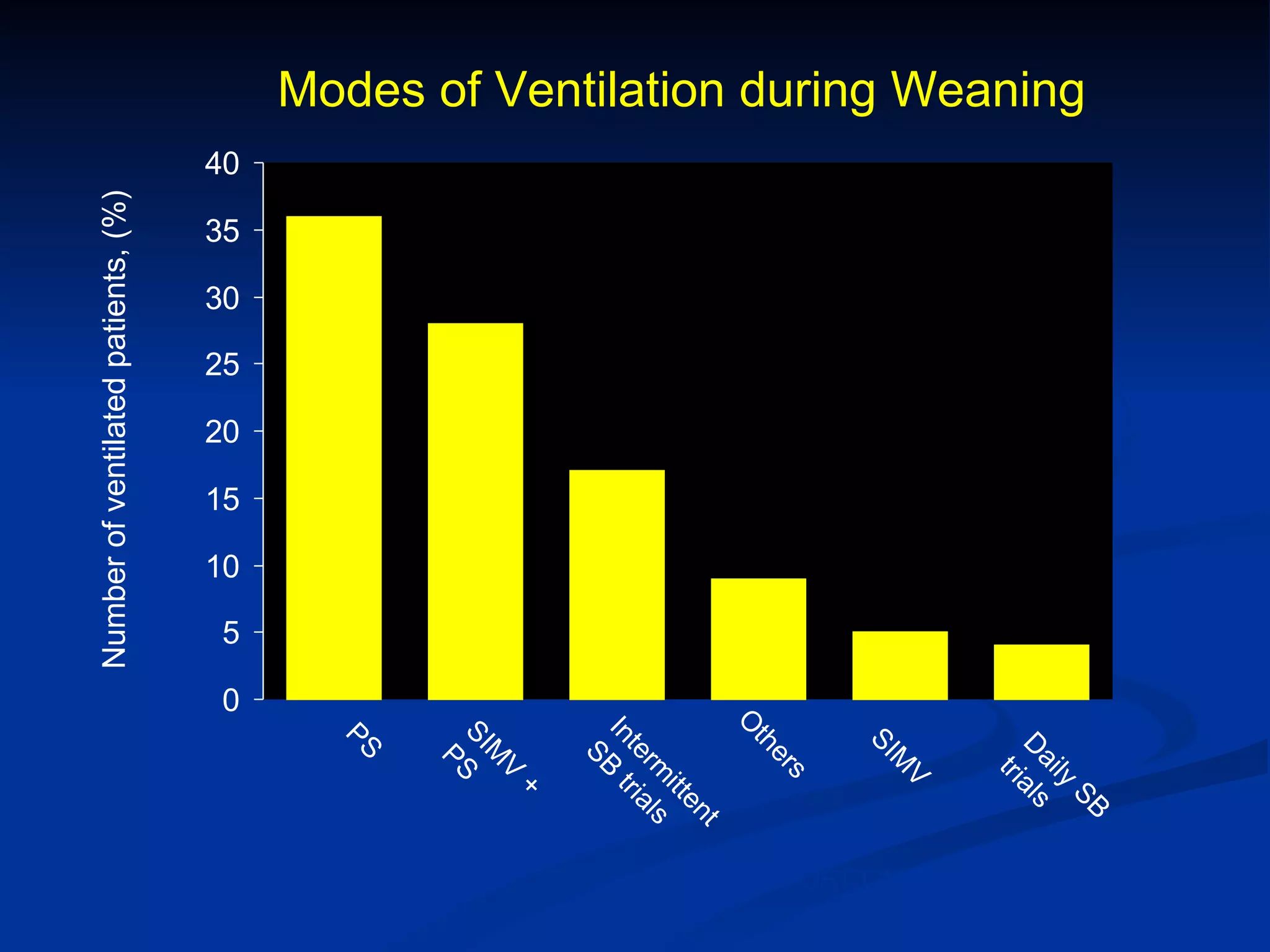 Modes of Ventilation during Weaning Esteban et al, AJRCCM 2000;161:1450 PS SIMV + PS Intermittent SB trials Others SIMV Daily SB trials Number of ventilated   patients, (%) 
