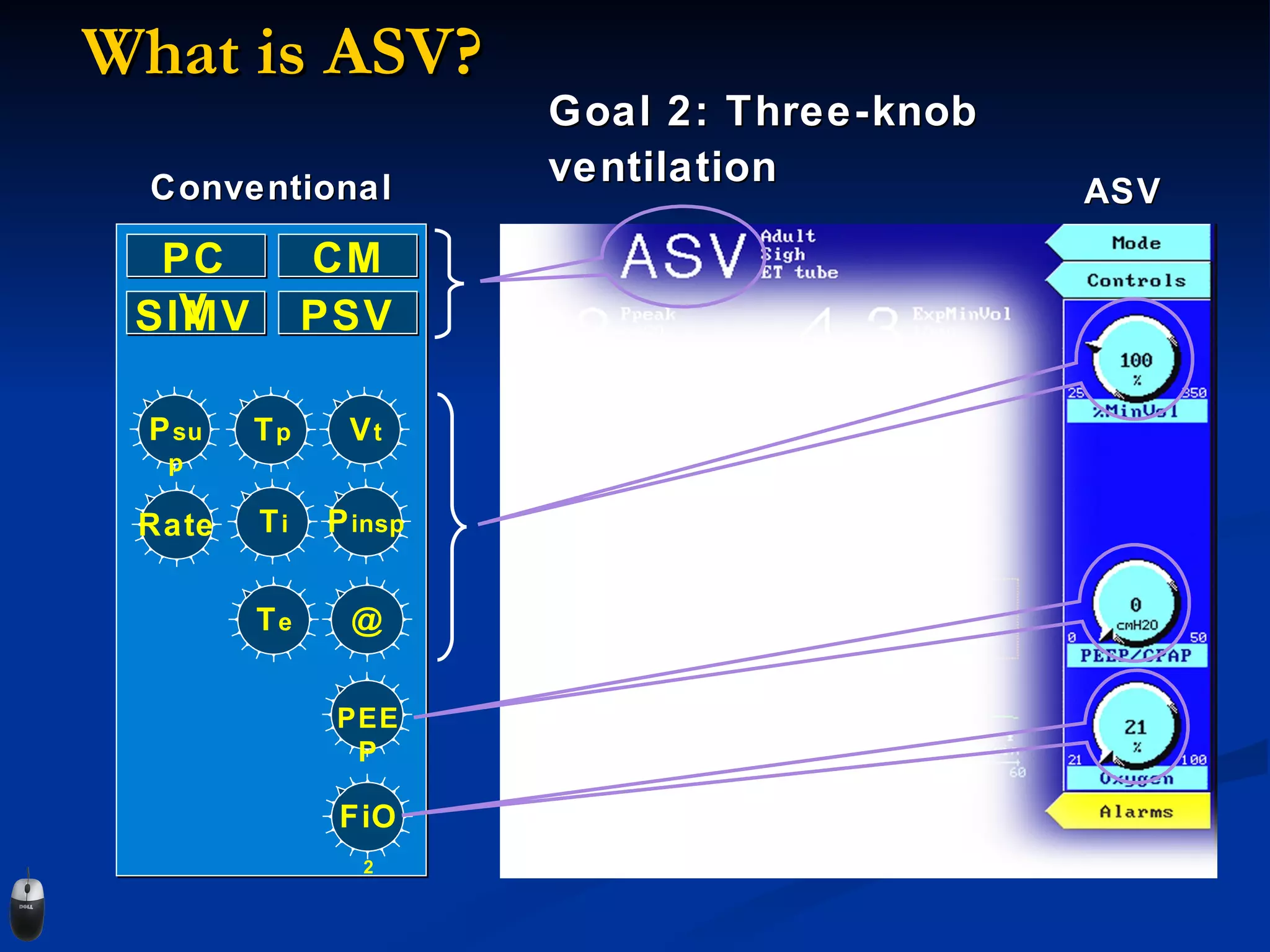 What is ASV?   Goal 2: Three-knob ventilation T p Rate P sup P insp T i T e @ V t Conventional ASV FiO 2 PEEP CMV SIMV PCV PSV 