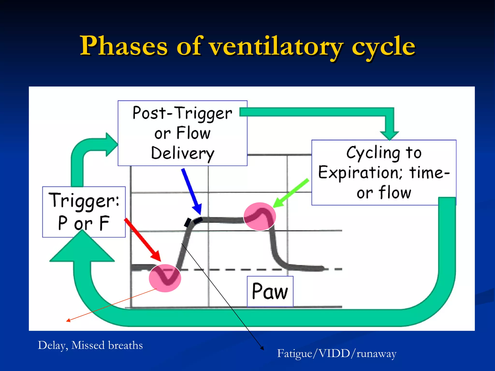 Phases of ventilatory cycle Delay, Missed breaths Fatigue/VIDD/runaway 