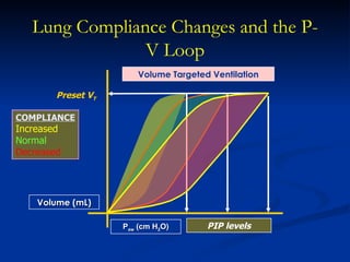 Lung Compliance Changes and the P-V Loop Volume (mL) PIP levels Preset V T P aw  (cm H 2 O) Volume Targeted Ventilation COMPLIANCE Increased Normal Decreased 