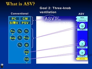 What is ASV?   Goal 2: Three-knob ventilation T p Rate P sup P insp T i T e @ V t Conventional ASV FiO 2 PEEP CMV SIMV PCV PSV 