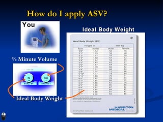 How do I apply ASV? Ideal Body Weight Ideal Body Weight You % Minute Volume 