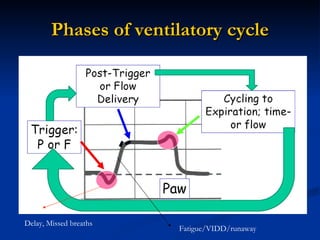 Phases of ventilatory cycle Delay, Missed breaths Fatigue/VIDD/runaway 