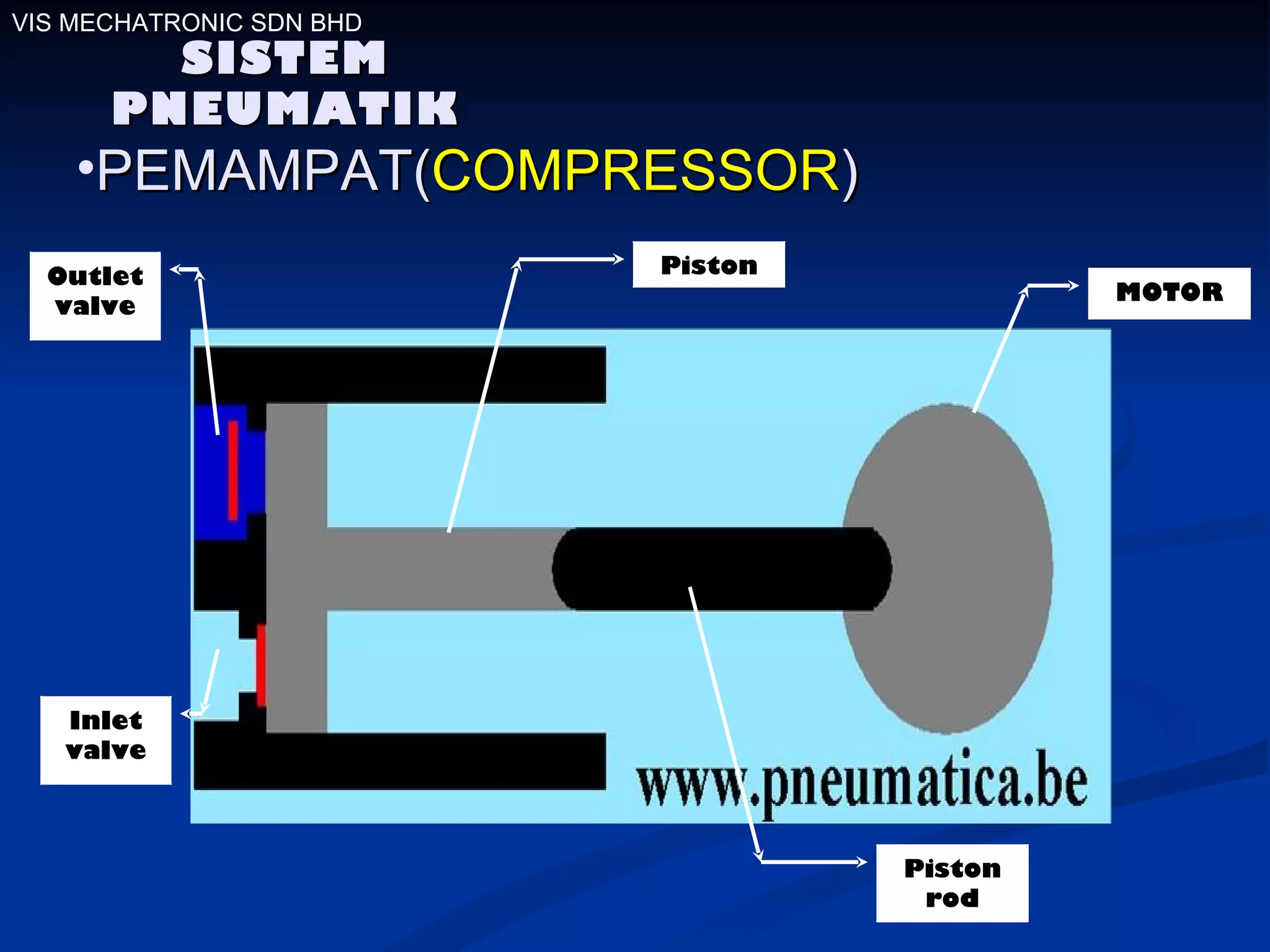 SISTEM PNEUMATIK PEMAMPAT( COMPRESSOR ) VIS MECHATRONIC SDN BHD MOTOR Piston Piston rod Outlet   valve Inlet valve 