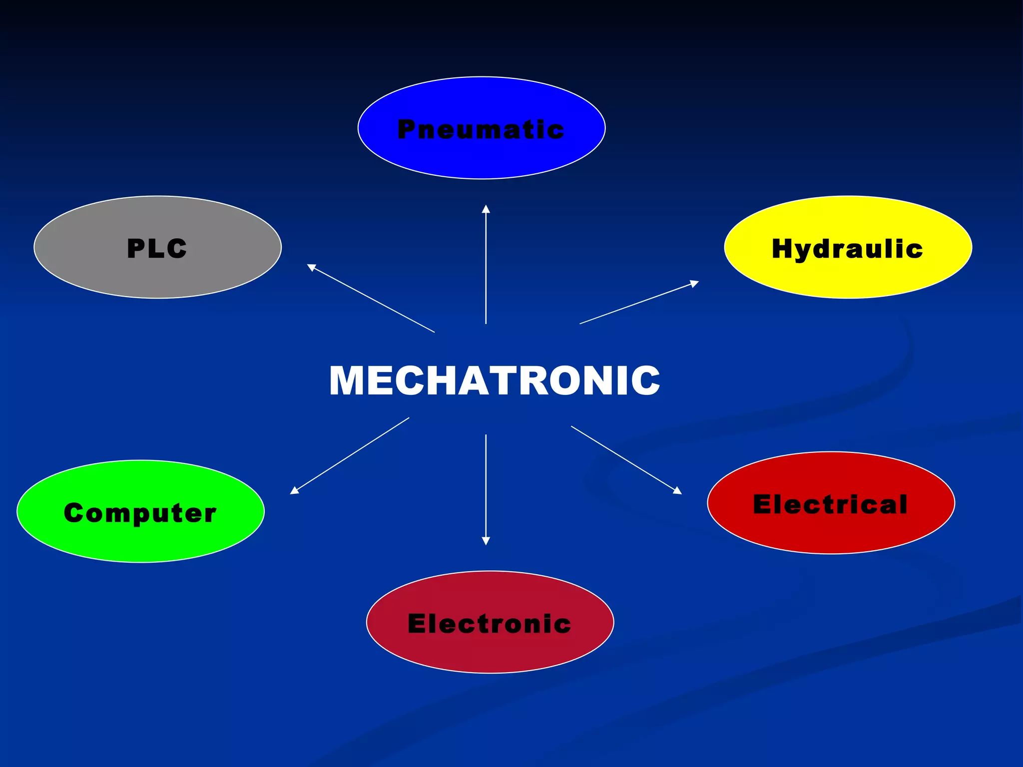 MECHATRONIC Pneumatic Computer Electronic Hydraulic Electrical PLC 